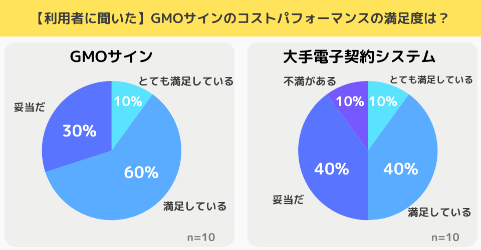 【独自調査結果】GMOサインのコストパフォーマンスは？