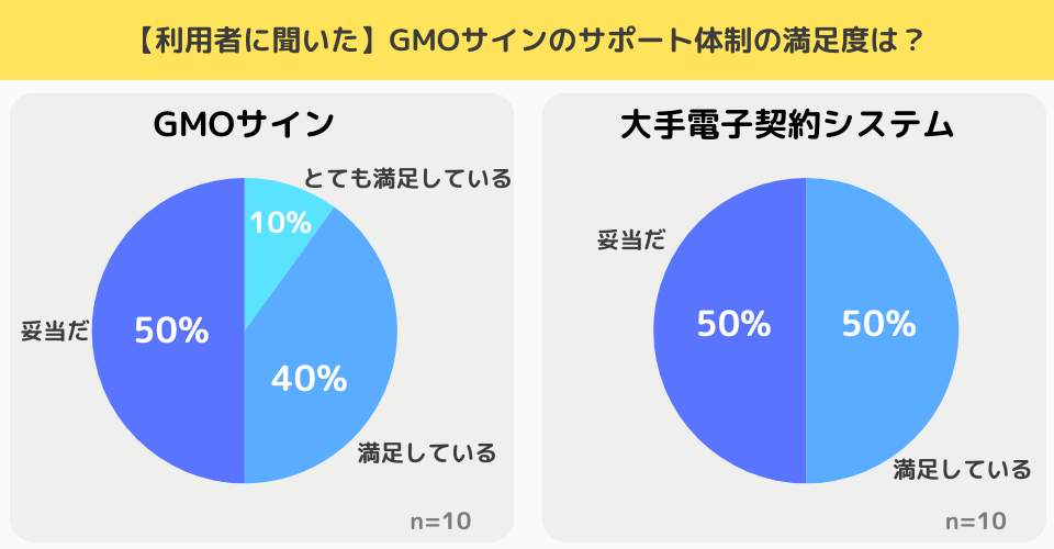 【独自調査結果】GMOサインのサポート体制は？