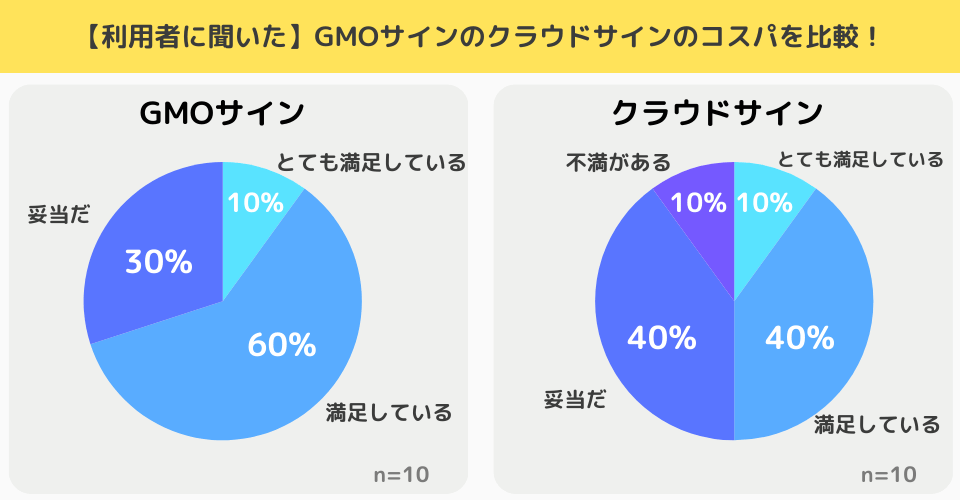 【独自調査結果】クラウドサインとGMOサインのコストパフォーマンスを比較