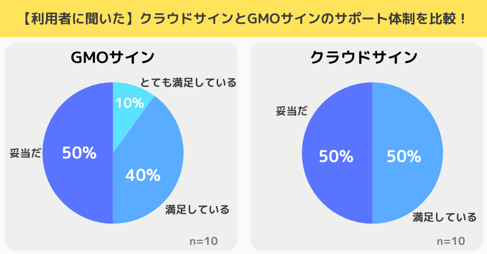 【独自調査結果】クラウドサインとGMOサインのサポート体制を比較