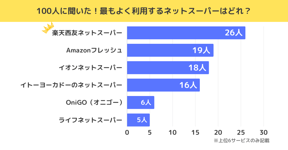 おすすめのネットスーパー人気ランキング！各サービスを表で比較