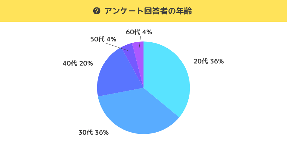 アンケート回答者の年齢