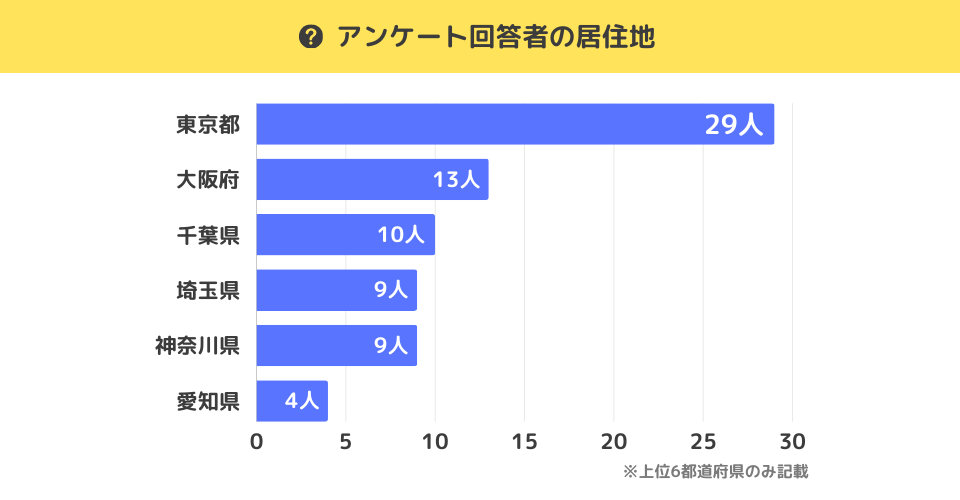 アンケート回答者の居住地