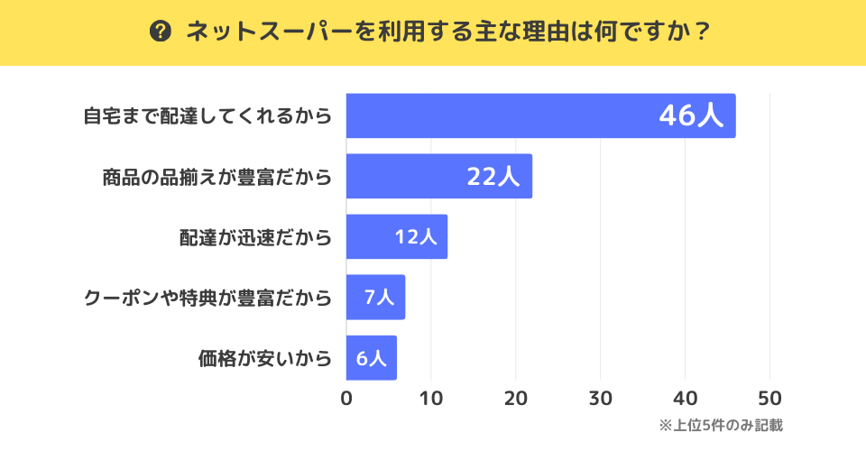 質問「ネットスーパーを利用する主な理由は何ですか？」に対する回答