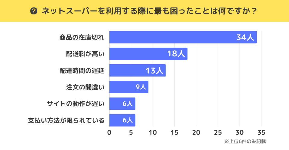 質問「ネットスーパーを利用する際に最も困ったことは何ですか？」に対する回答