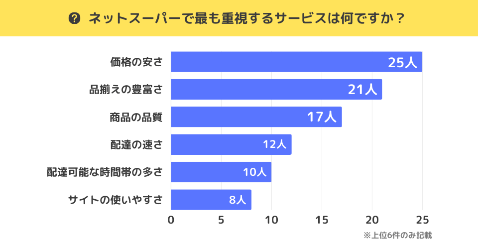 質問「ネットスーパーで最も重視するサービスは何ですか？」に対する回答