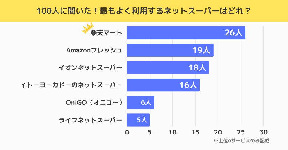 100人に聞いた！最もよく利用するネットスーパーはどれ？