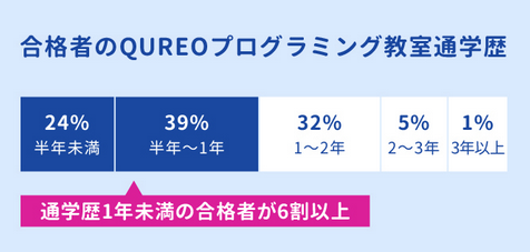 QUREOプログラミング教室の通学歴とプログラミング能力検定合格実績