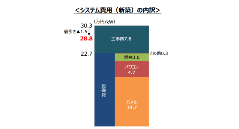 価格相場の内訳