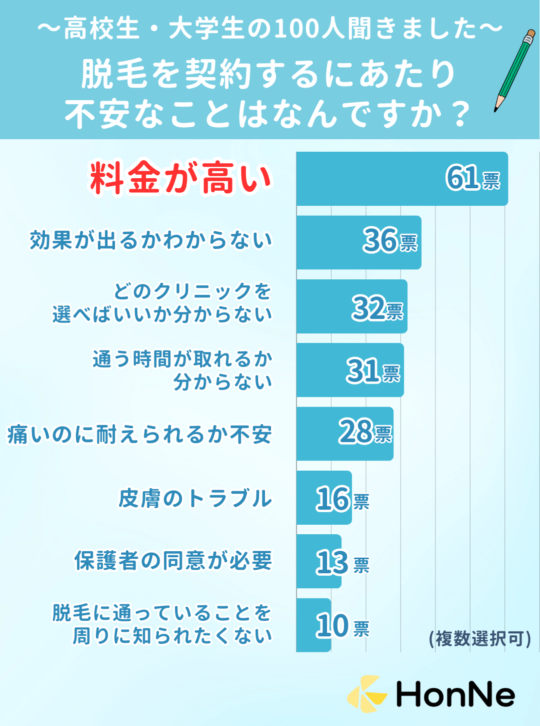 脱毛を契約するにあたり不安なことはなんですか