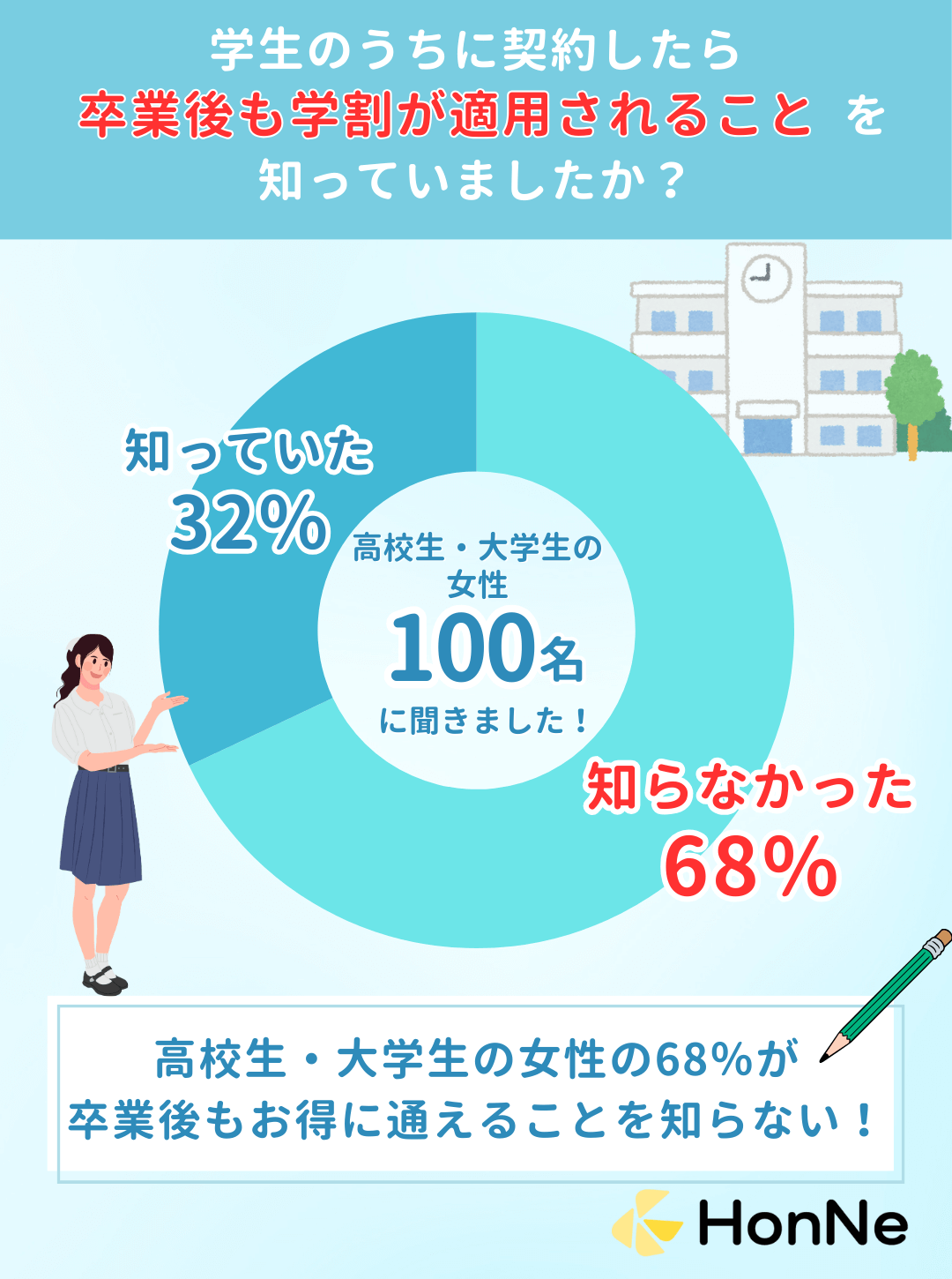 学生のうちに契約したら卒業後も学割が適用されることを知っていましたか？