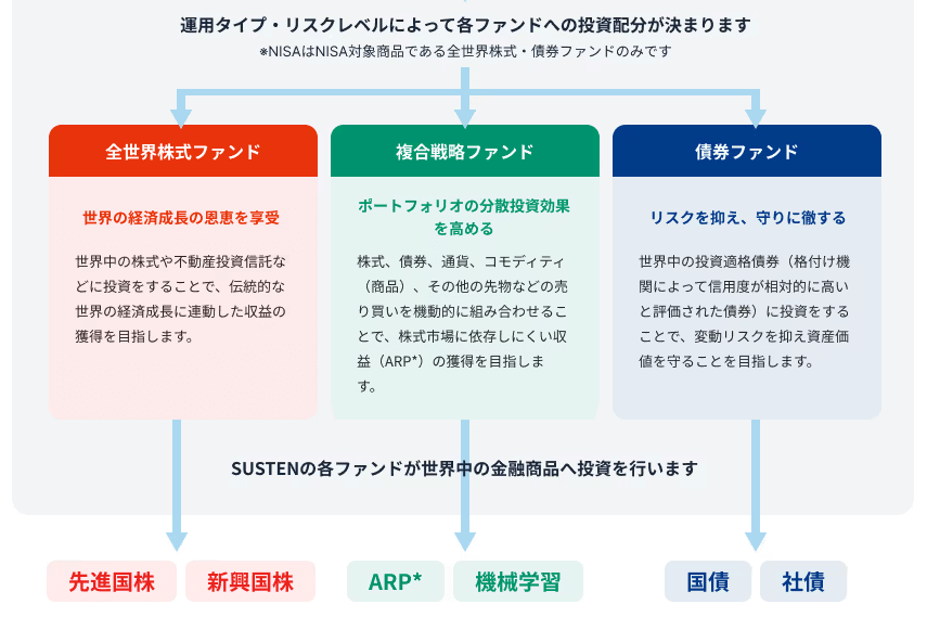 SUSTENのファンド概要(PC用)