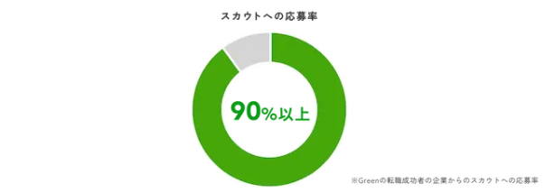 Green(グリーン)のスカウトへの応募率