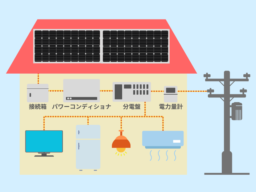 発電した電気が家庭内に流れる仕組み