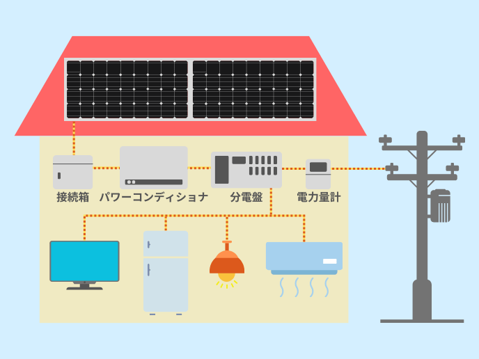 発電した電気が家庭内に流れる仕組み