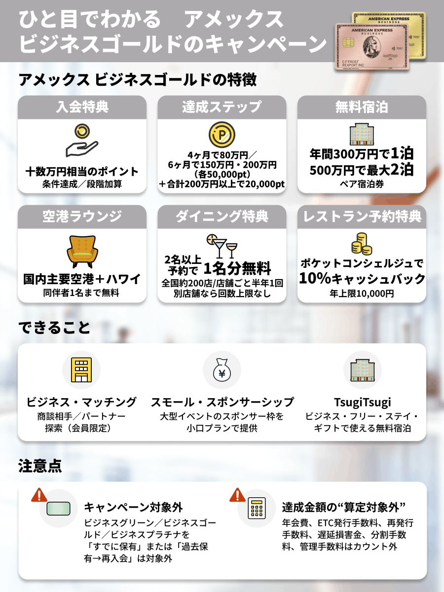 ひと目でわかる　アメックスビジネスゴールドのキャンペーン