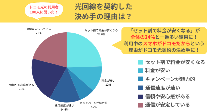 ドコモ光契約の理由