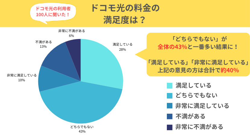 ドコモ光の料金の満足度調査