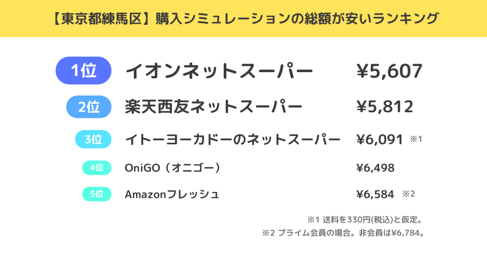 【東京都練馬区】購入シミュレーションに基づく送料込みの総額が安いネットスーパーランキング