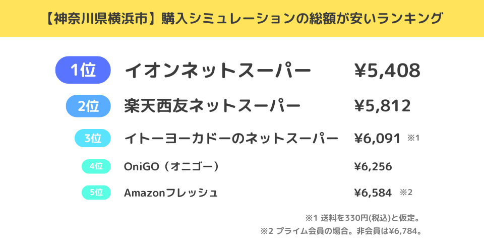 【神奈川県横浜市】購入シミュレーションに基づく送料込みの総額が安いネットスーパーランキング