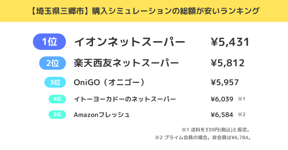 【埼玉県三郷市】購入シミュレーションに基づく送料込みの総額が安いネットスーパーランキング