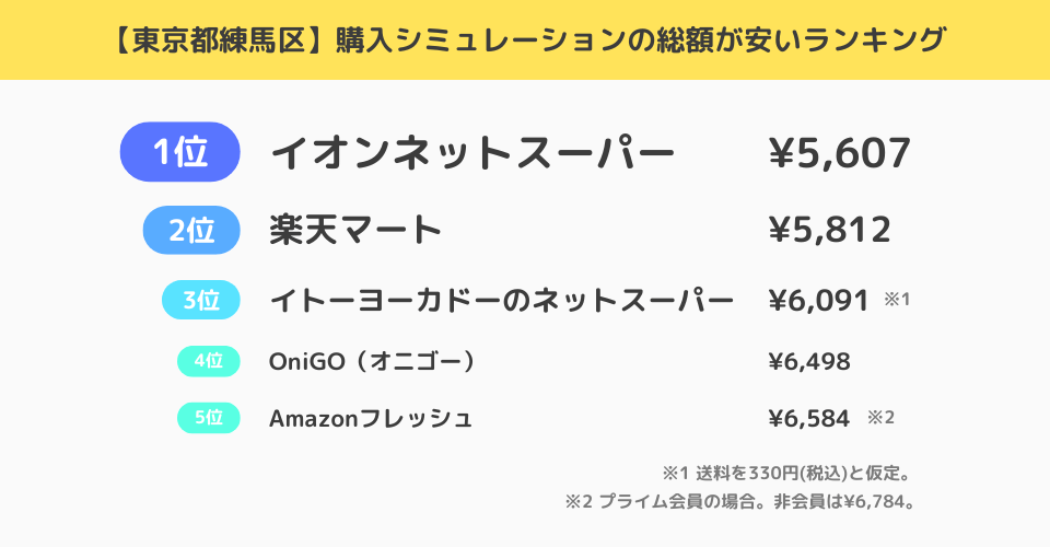 【東京都練馬区】購入シミュレーションに基づく送料込みの総額が安いネットスーパーランキング