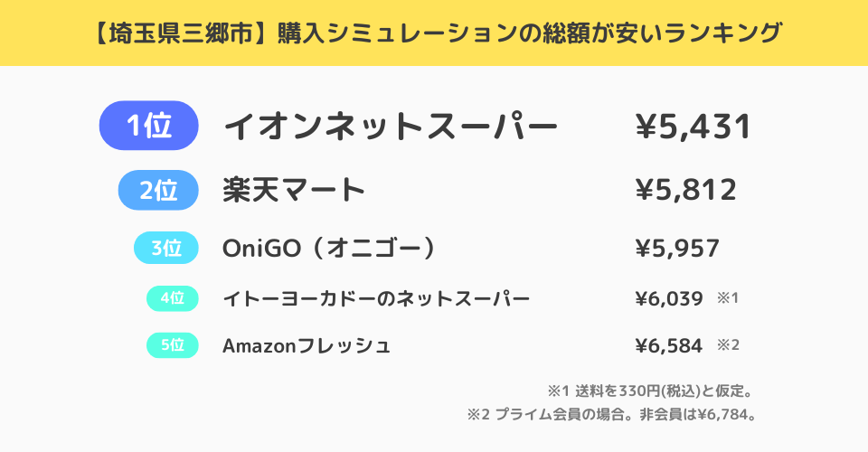 【埼玉県三郷市】購入シミュレーションに基づく送料込みの総額が安いネットスーパーランキング