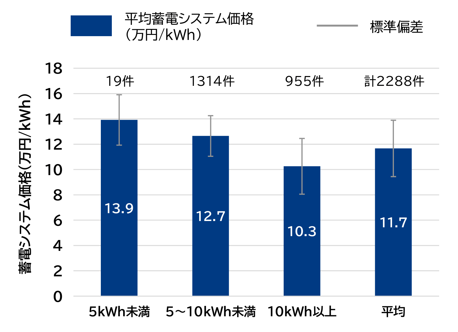 蓄電池の容量別価格相場