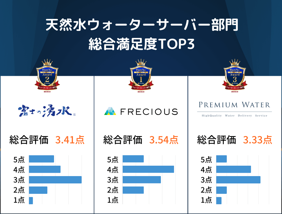 天然水ウォーターサーバー総合満足度TOP3