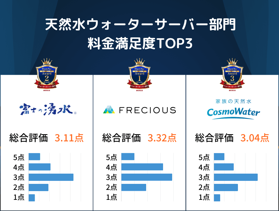 天然水ウォーターサーバー料金満足度TOP3