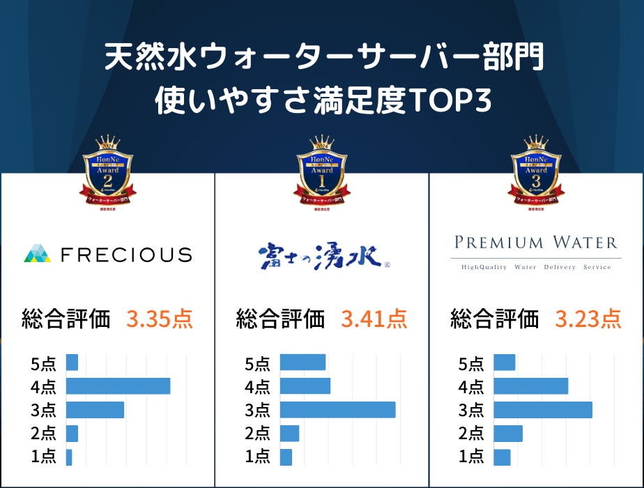 天然水ウォーターサーバー使いやすさ満足度TOP3