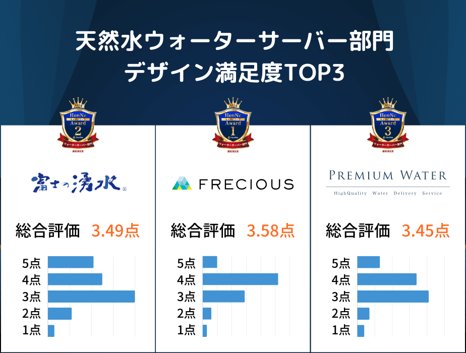 天然水ウォーターサーバーデザイン満足度TOP3