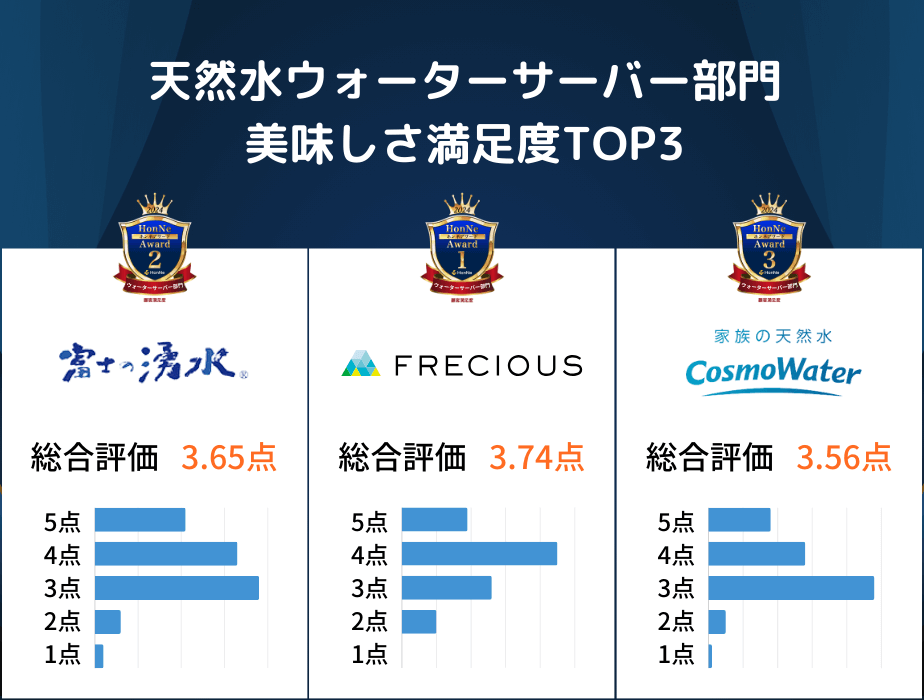 天然水ウォーターサーバー美味しさ満足度TOP3