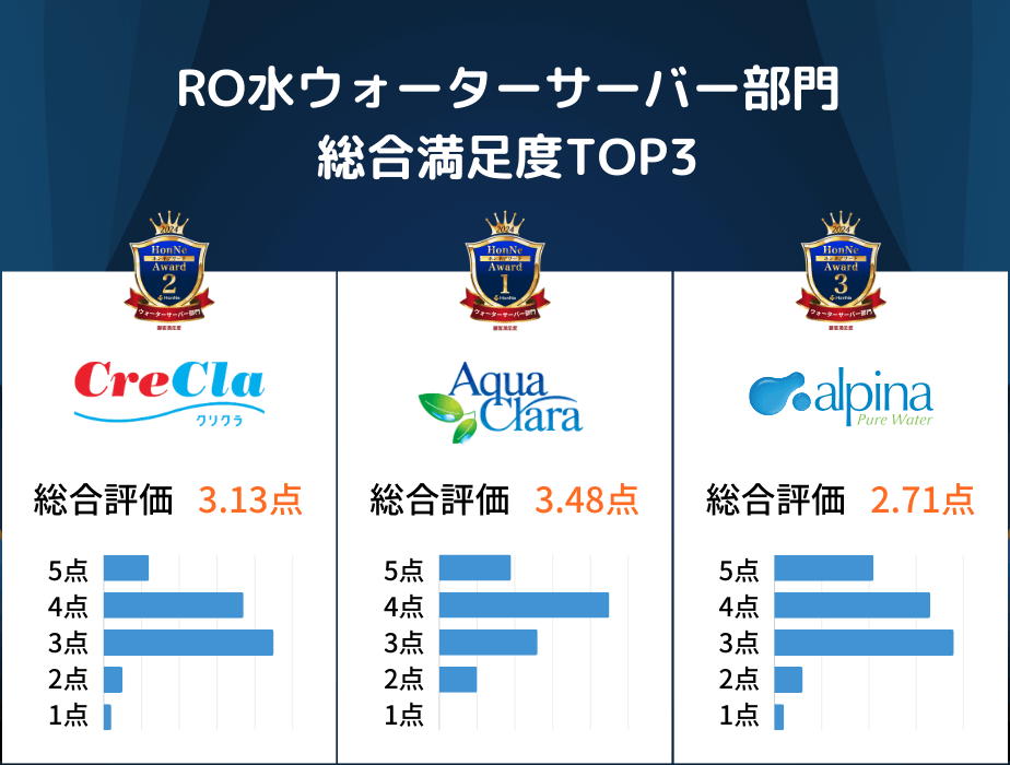 RO水ウォーターサーバー総合満足度TOP3