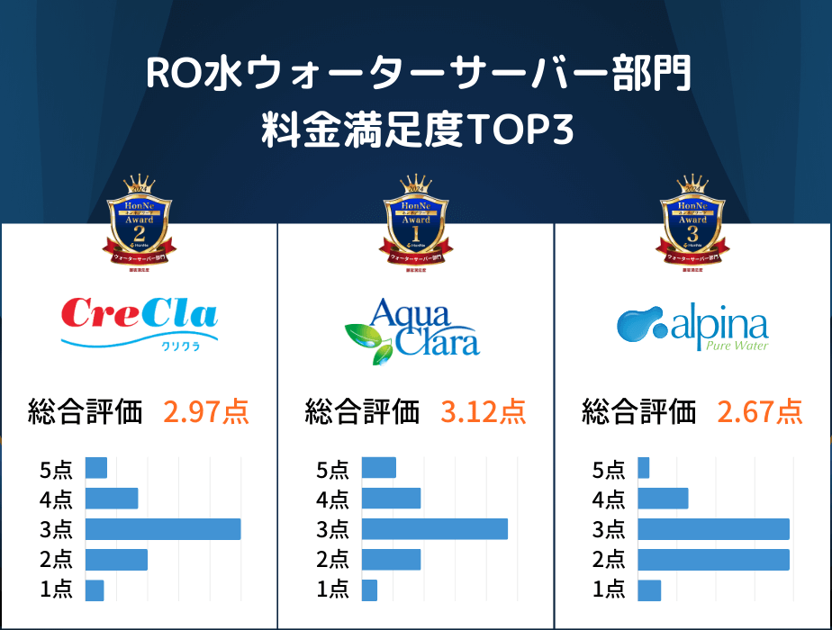 RO水ウォーターサーバー料金満足度TOP3