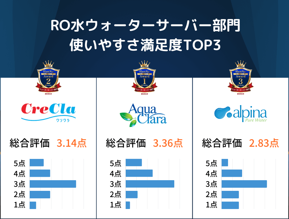 RO水ウォーターサーバー使いやすさ満足度TOP3