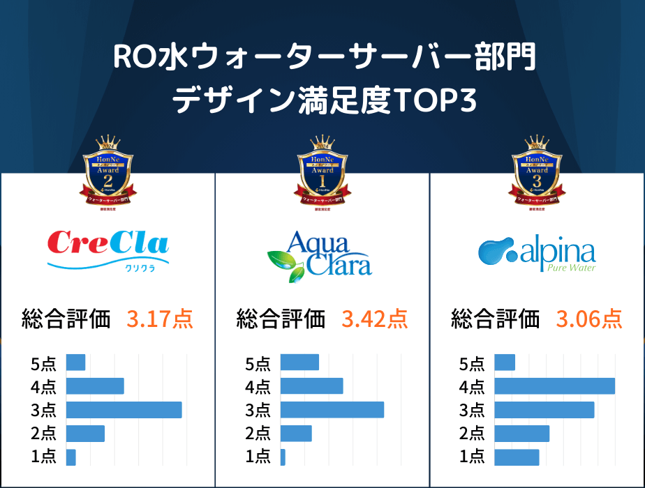 RO水ウォーターサーバーデザイン満足度TOP3