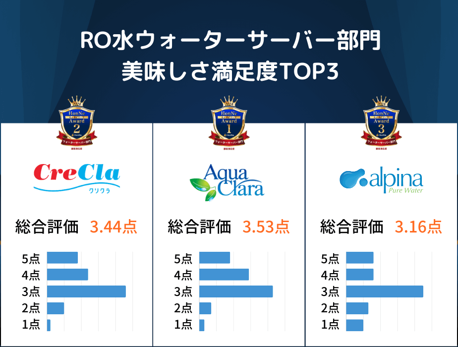 RO水ウォーターサーバー美味しさ満足度TOP3