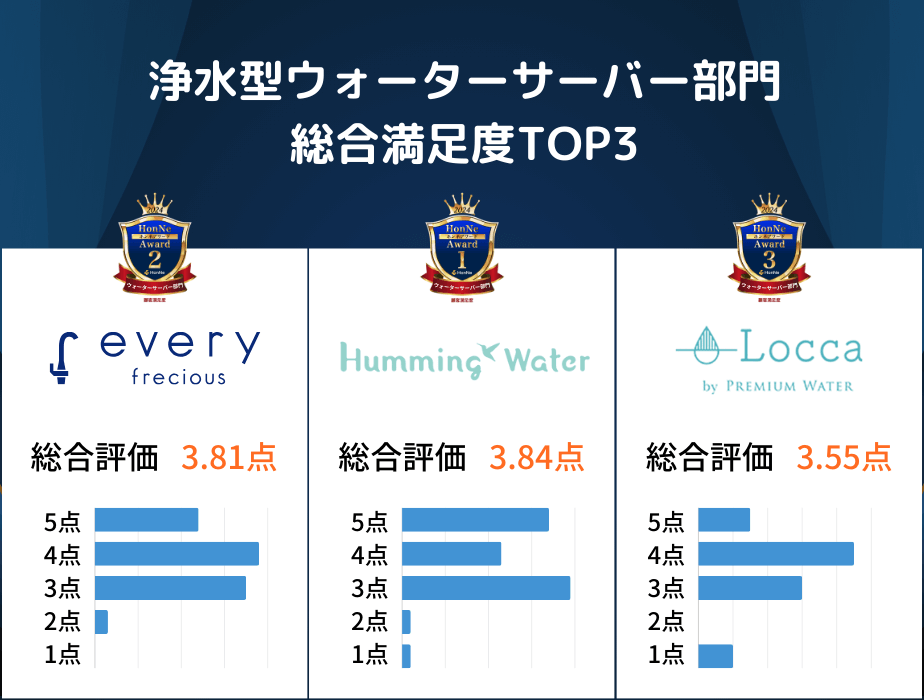 浄水型ウォーターサーバー総合満足度TOP3