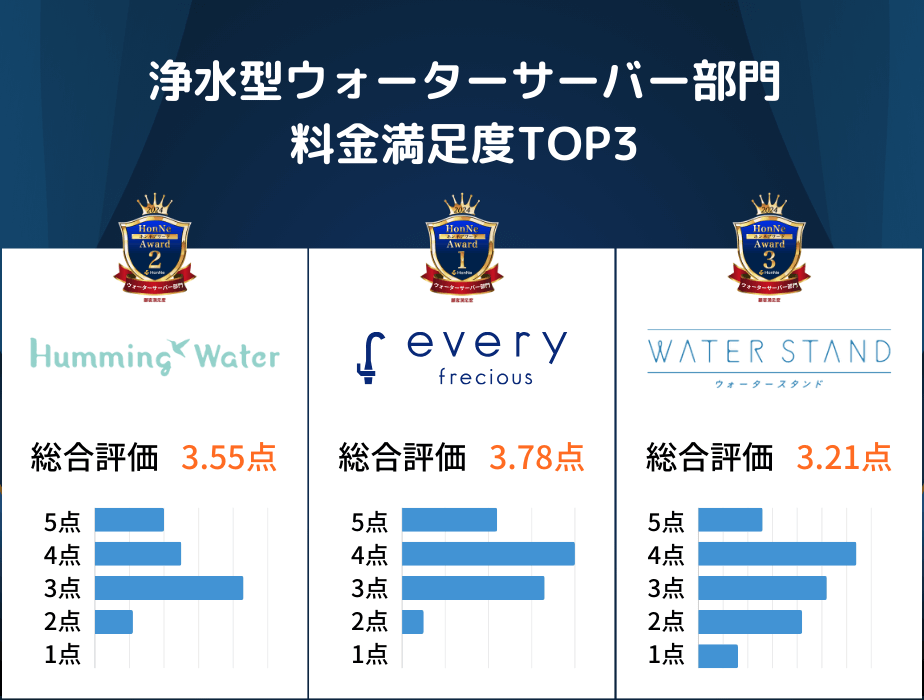 浄水型ウォーターサーバー料金満足度TOP3