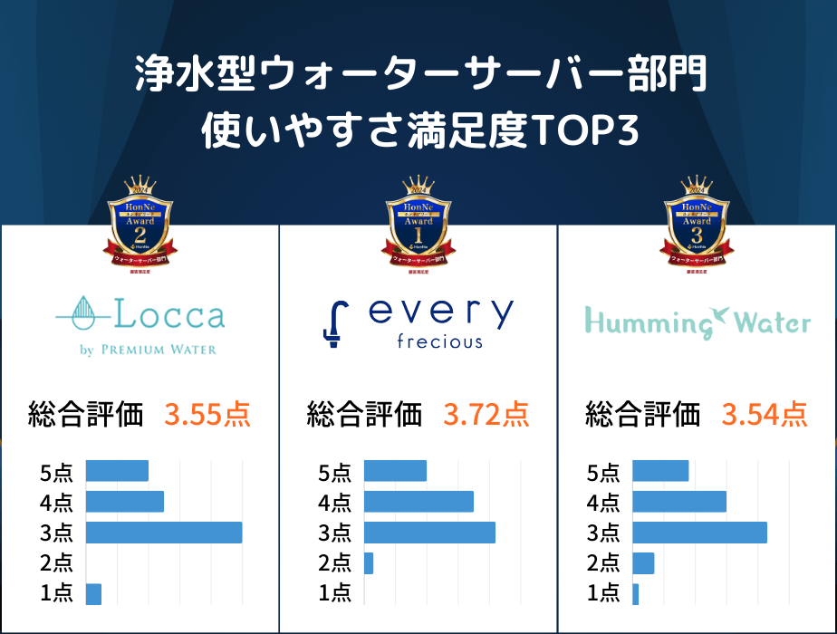 浄水型ウォーターサーバー使いやすさ満足度TOP3