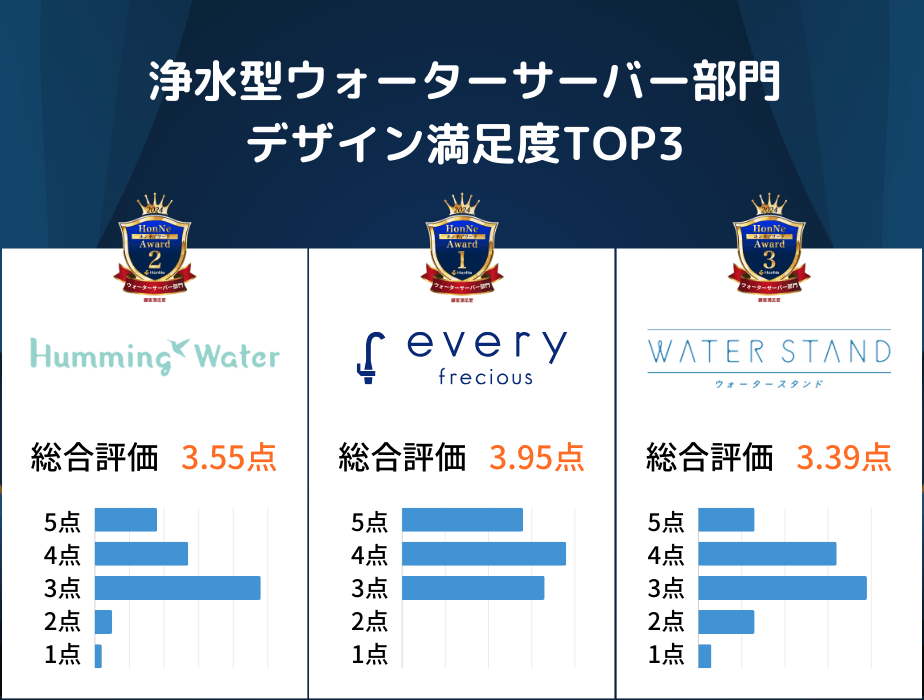 浄水型ウォーターサーバーデザイン満足度TOP3