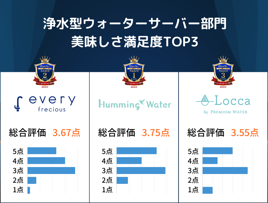 浄水型ウォーターサーバー美味しさ満足度TOP3