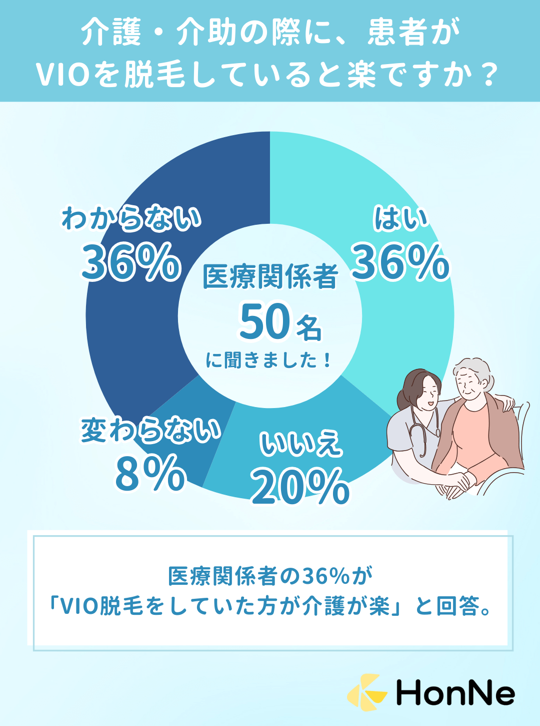 介護・介助の際に、介護される人がVIOの毛を脱毛していると楽ですか？