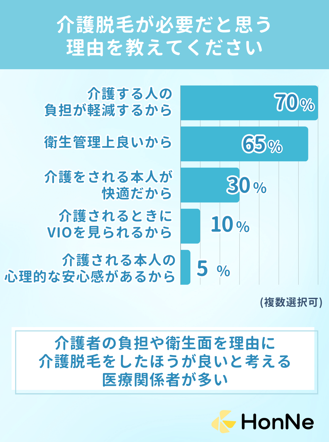 介護脱毛が必要だと思う理由を教えてください