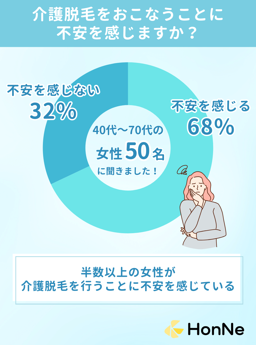 介護脱毛をおこなうことに不安を感じますか？