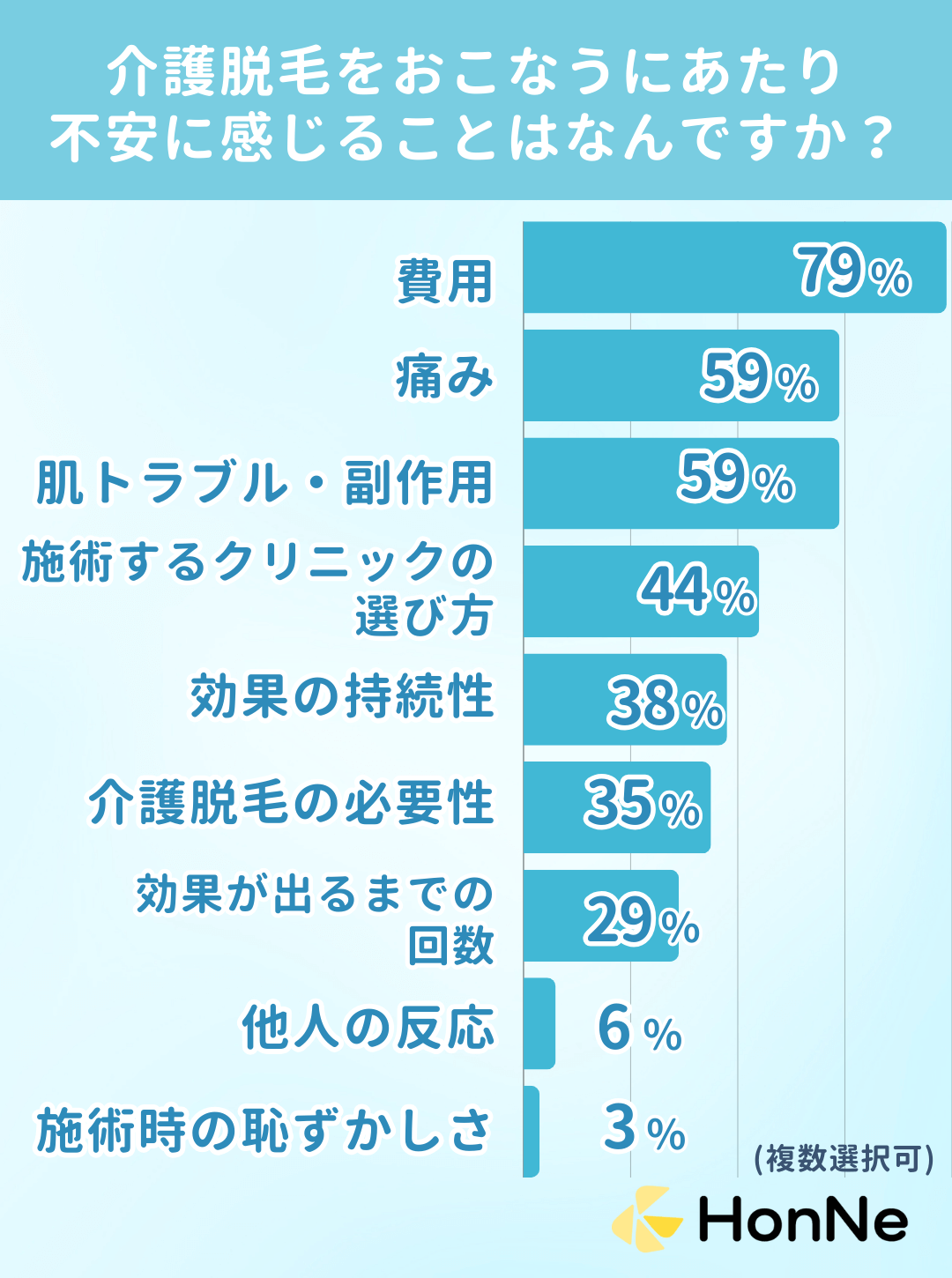 介護脱毛をおこなうにあたり不安に感じることはなんですか？