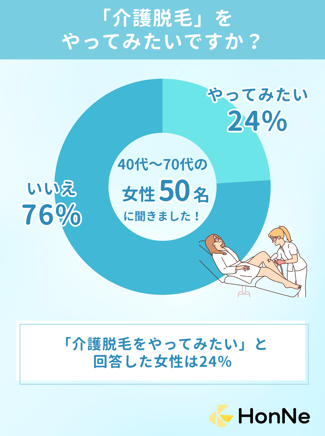 介護脱毛をやってみたいですか？