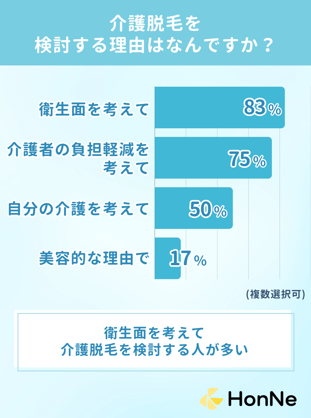 介護脱毛を検討する理由はなんですか？