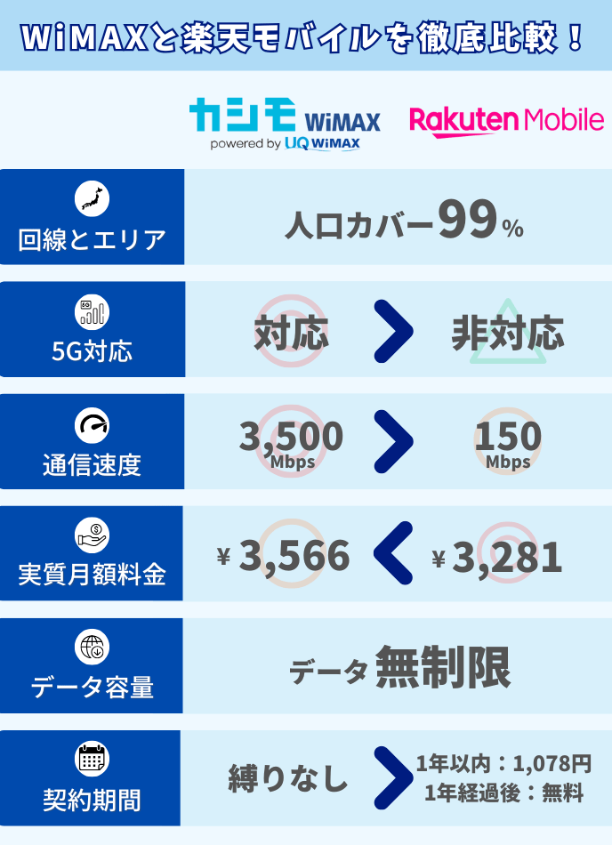 WiMAXと楽天モバイルの違い